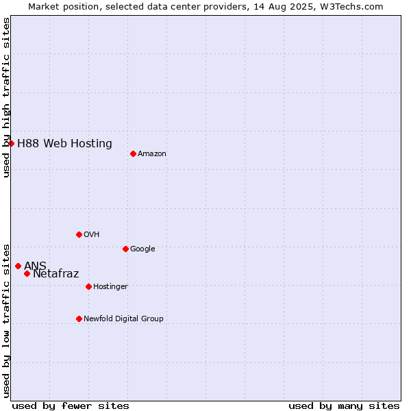 Market position of Netafraz vs. ANS vs. H88 Web Hosting