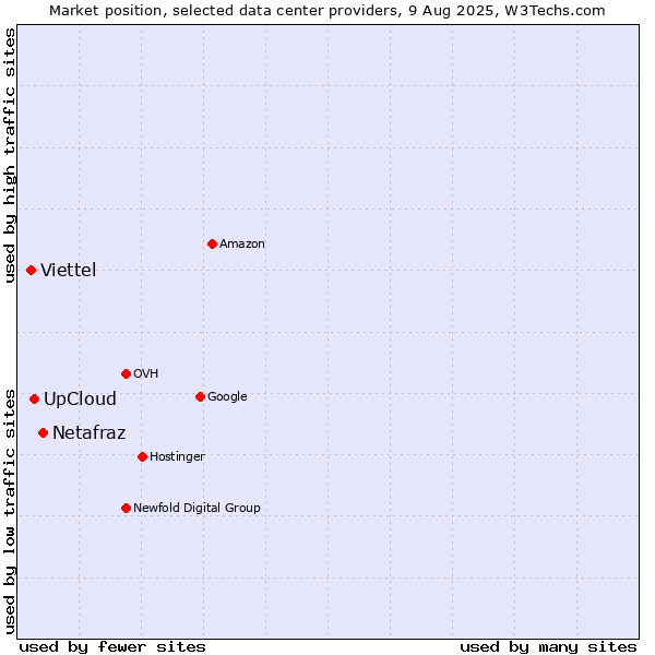 Market position of Netafraz vs. UpCloud vs. Viettel