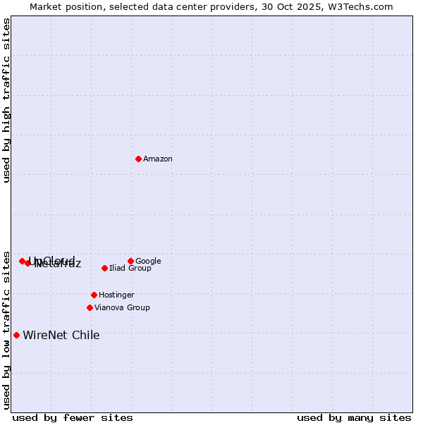 Market position of Netafraz vs. UpCloud vs. WireNet Chile