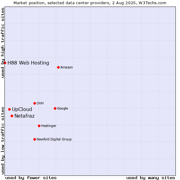Market position of Netafraz vs. UpCloud vs. H88 Web Hosting