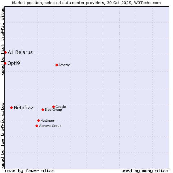 Market position of Netafraz vs. A1 Belarus vs. Opti9