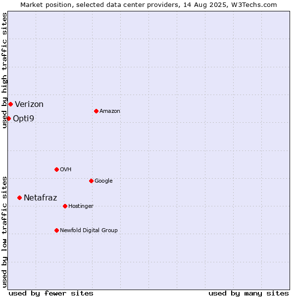 Market position of Netafraz vs. Verizon vs. Opti9
