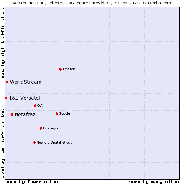 Market position of Netafraz vs. WorldStream vs. 1&1 Versatel
