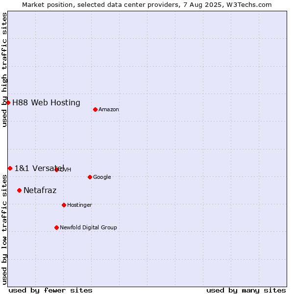 Market position of Netafraz vs. 1&1 Versatel vs. H88 Web Hosting