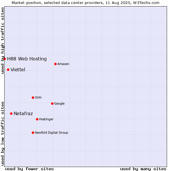 Market position of Netafraz vs. Viettel vs. H88 Web Hosting