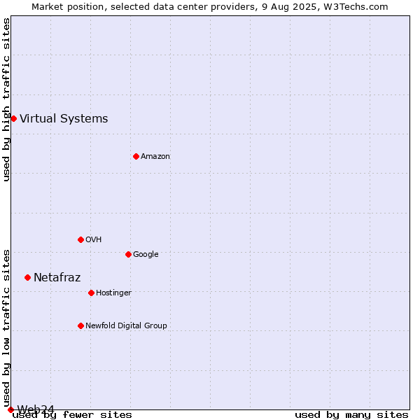 Market position of Netafraz vs. Virtual Systems vs. Web24