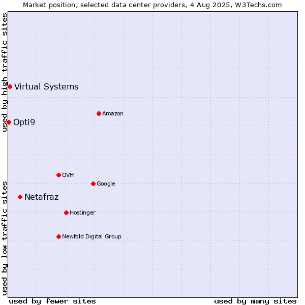 Market position of Netafraz vs. Virtual Systems vs. Opti9