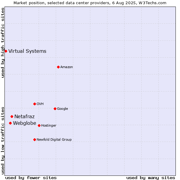 Market position of Netafraz vs. Webglobe vs. Virtual Systems