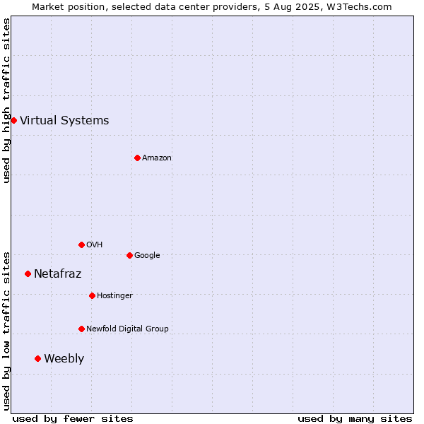 Market position of Weebly vs. Netafraz vs. Virtual Systems
