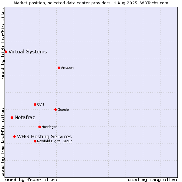 Market position of WHG Hosting Services vs. Netafraz vs. Virtual Systems