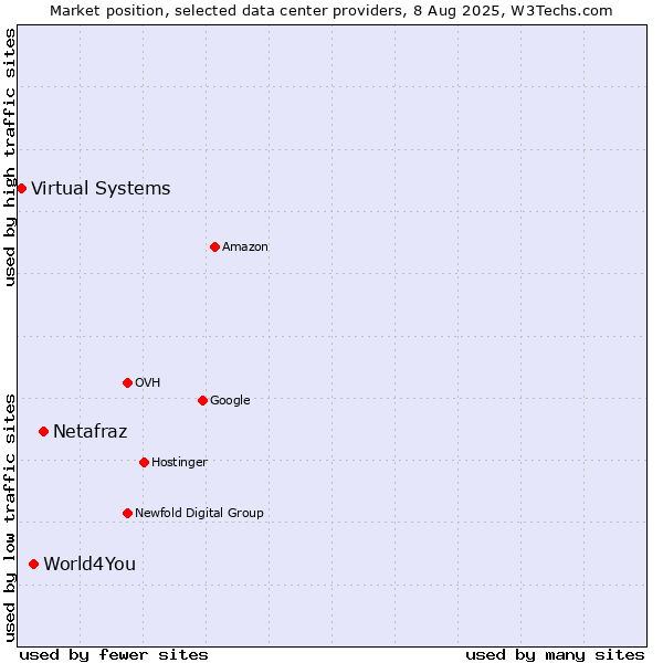 Market position of Netafraz vs. World4You vs. Virtual Systems