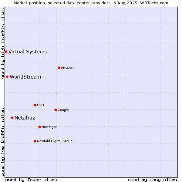 Market position of Netafraz vs. WorldStream vs. Virtual Systems