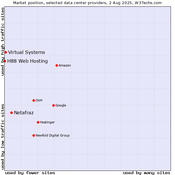 Market position of Netafraz vs. Virtual Systems vs. H88 Web Hosting