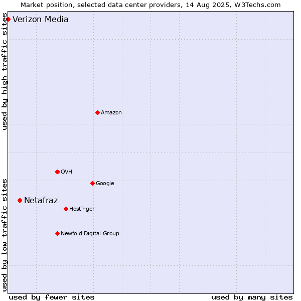 Market position of Netafraz vs. Verizon Media