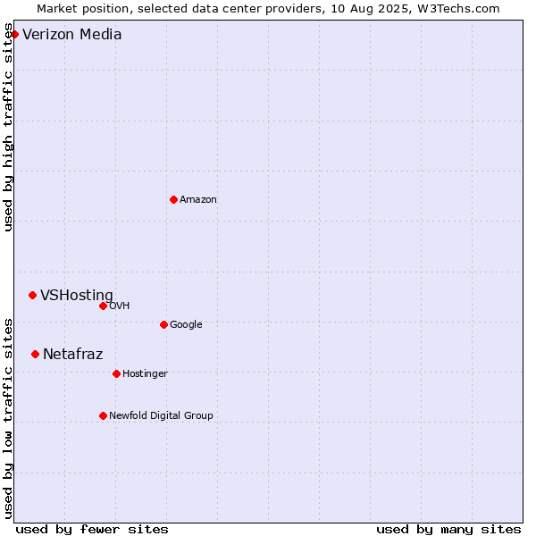 Market position of Netafraz vs. VSHosting vs. Verizon Media