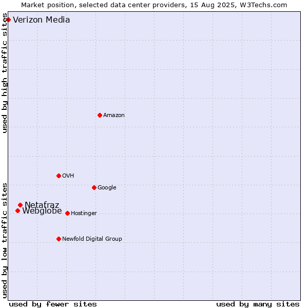 Market position of Netafraz vs. Webglobe vs. Verizon Media
