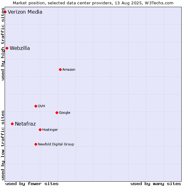 Market position of Netafraz vs. Webzilla vs. Verizon Media