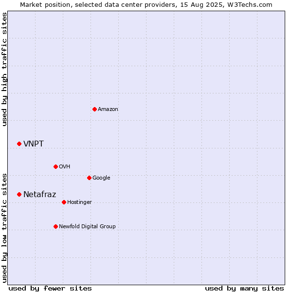 Market position of VNPT vs. Netafraz