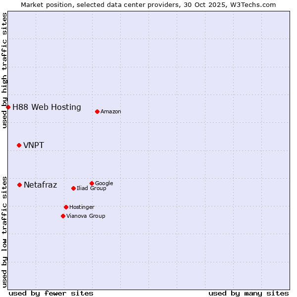 Market position of Netafraz vs. VNPT vs. H88 Web Hosting