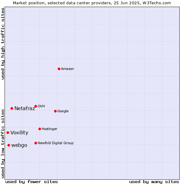 Market position of Netafraz vs. webgo vs. Voxility
