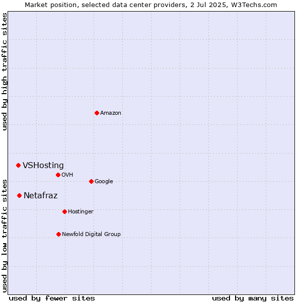 Market position of Netafraz vs. VSHosting