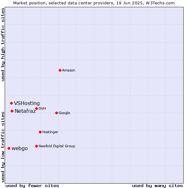Market position of Netafraz vs. VSHosting vs. webgo