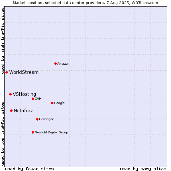 Market position of Netafraz vs. VSHosting vs. WorldStream
