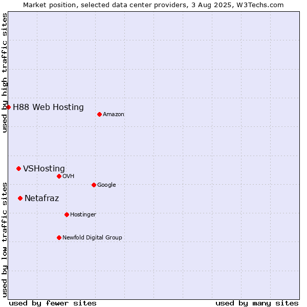 Market position of Netafraz vs. VSHosting vs. H88 Web Hosting