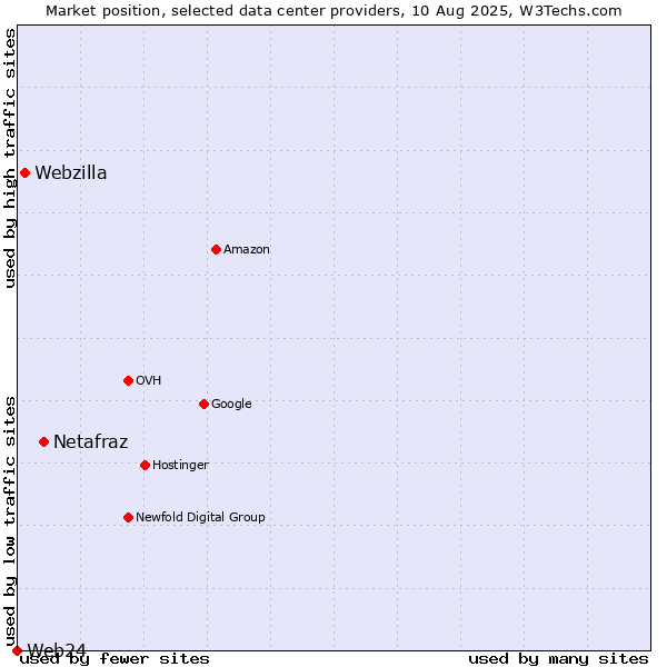 Market position of Netafraz vs. Webzilla vs. Web24
