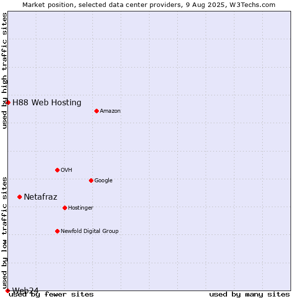 Market position of Netafraz vs. H88 Web Hosting vs. Web24
