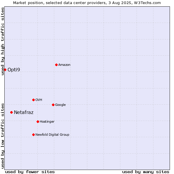 Market position of Netafraz vs. Opti9