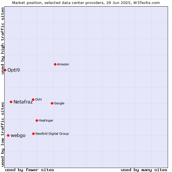 Market position of Netafraz vs. webgo vs. Opti9