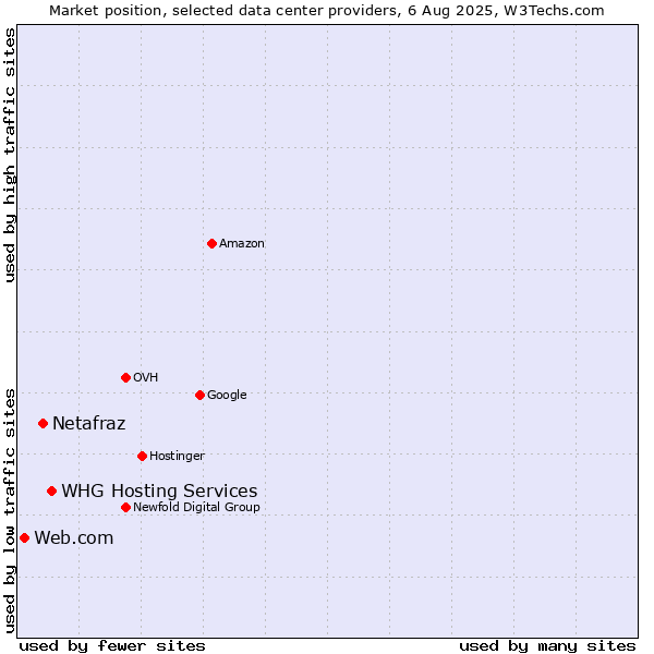 Market position of WHG Hosting Services vs. Netafraz vs. Web.com