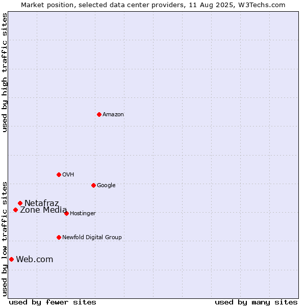 Market position of Netafraz vs. Zone Media vs. Web.com