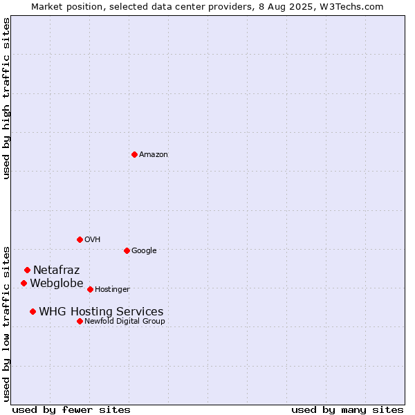 Market position of WHG Hosting Services vs. Netafraz vs. Webglobe