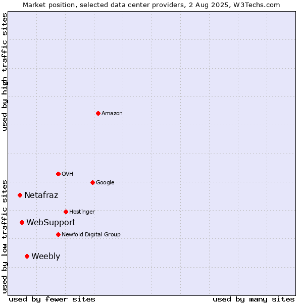 Market position of Weebly vs. WebSupport vs. Netafraz