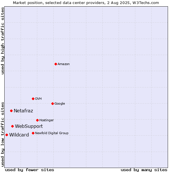 Market position of WebSupport vs. Netafraz vs. Wildcard