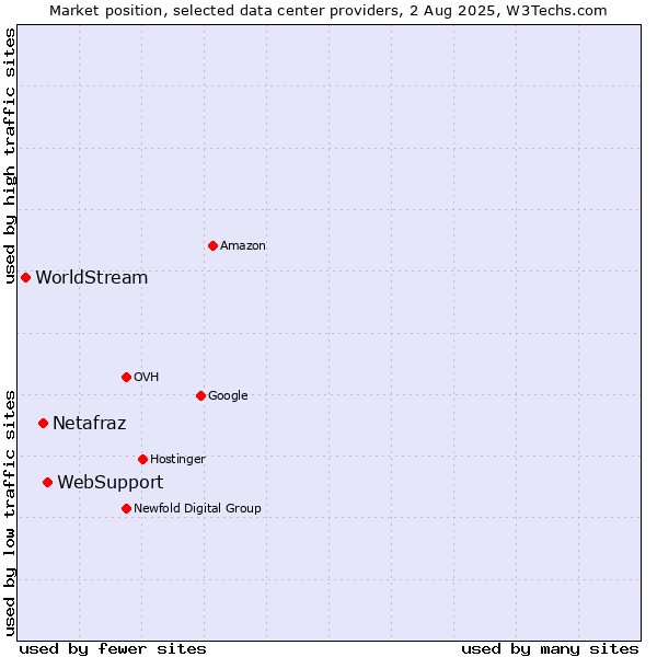 Market position of WebSupport vs. Netafraz vs. WorldStream