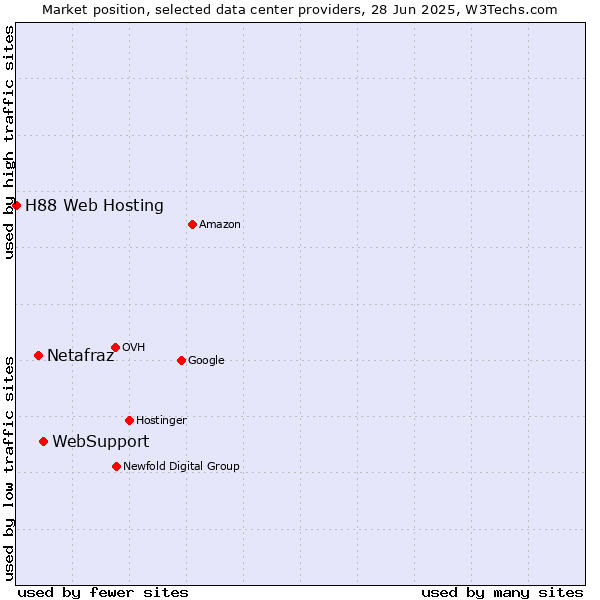 Market position of WebSupport vs. Netafraz vs. H88 Web Hosting