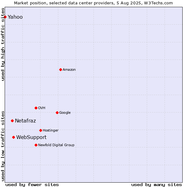 Market position of WebSupport vs. Netafraz vs. Yahoo
