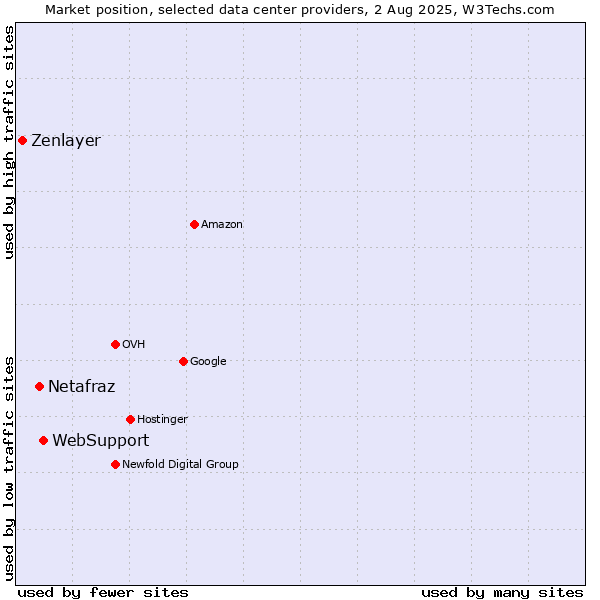 Market position of WebSupport vs. Netafraz vs. Zenlayer