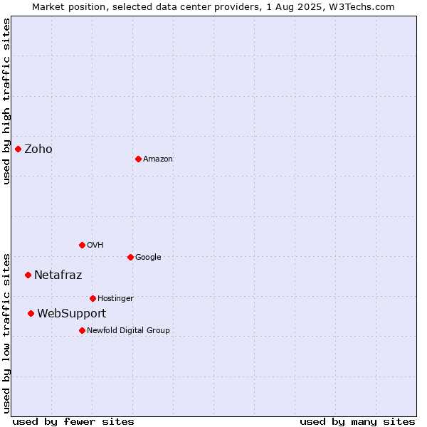Market position of WebSupport vs. Netafraz vs. Zoho