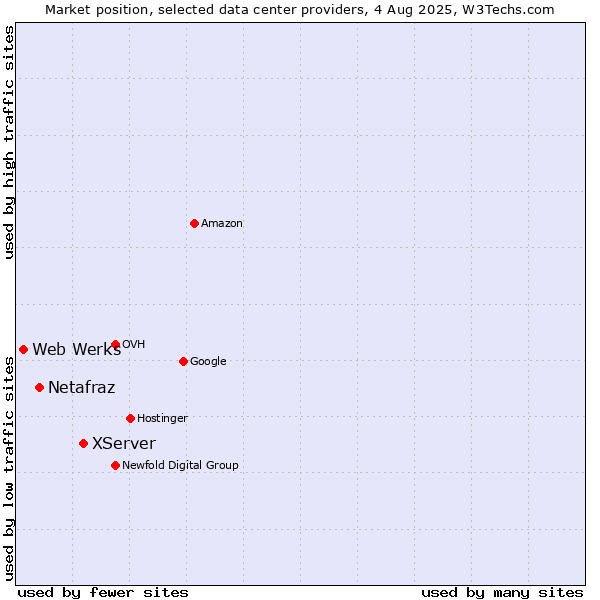 Market position of XServer vs. Netafraz vs. Web Werks