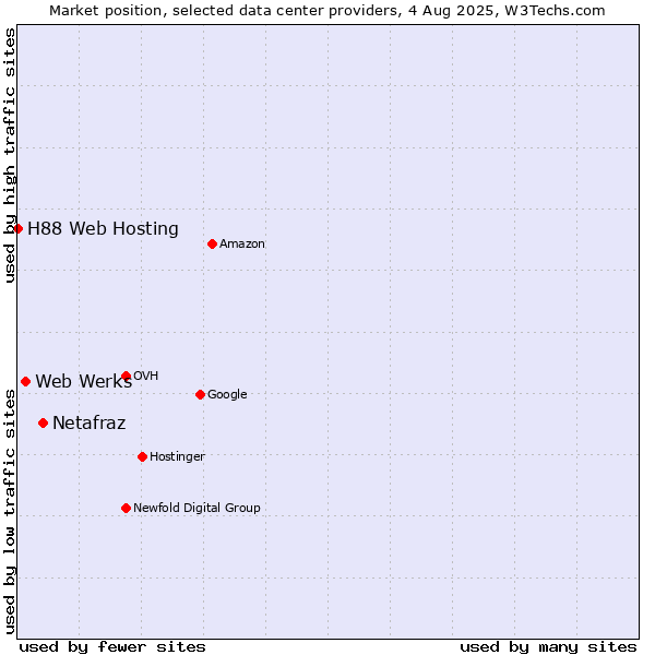 Market position of Netafraz vs. Web Werks vs. H88 Web Hosting