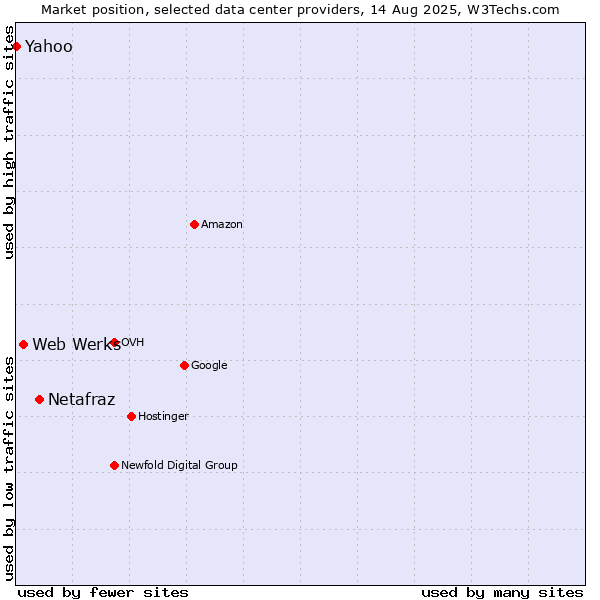 Market position of Netafraz vs. Web Werks vs. Yahoo