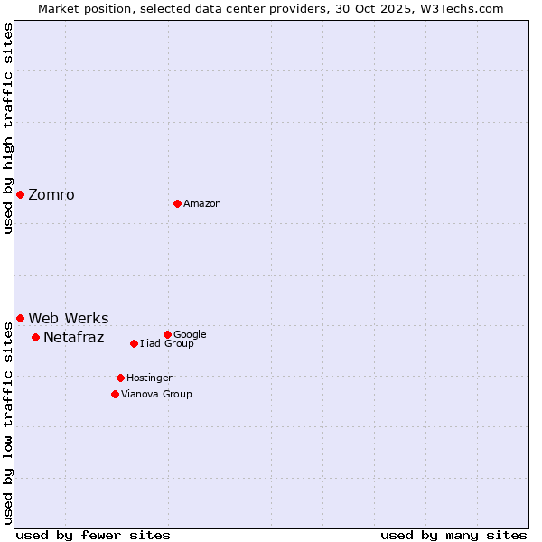 Market position of Netafraz vs. Web Werks vs. Zomro