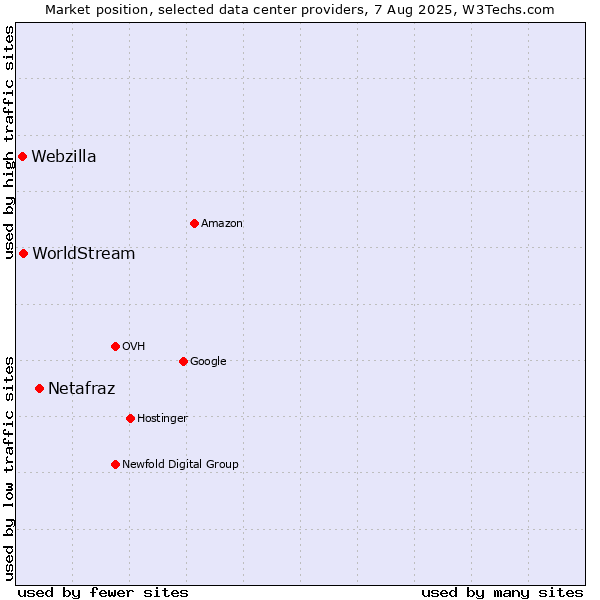 Market position of Netafraz vs. WorldStream vs. Webzilla