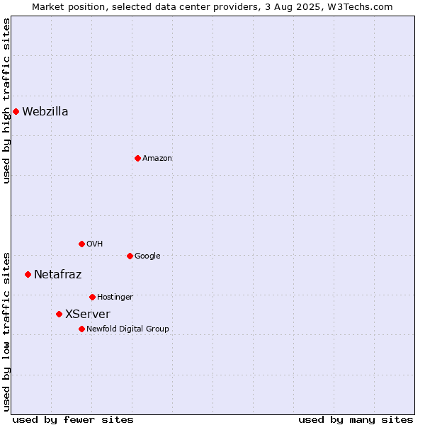 Market position of XServer vs. Netafraz vs. Webzilla