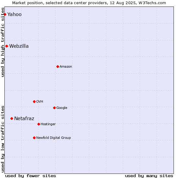 Market position of Netafraz vs. Webzilla vs. Yahoo