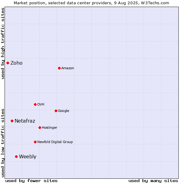 Market position of Weebly vs. Netafraz vs. Zoho